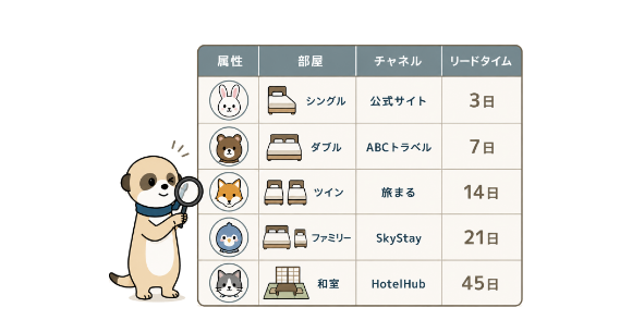 集積されたデータを元に目標達成における課題を判定