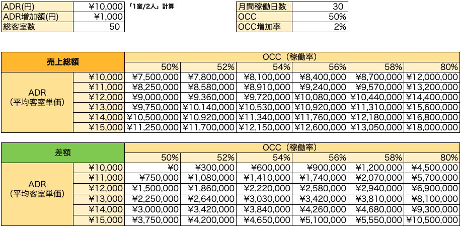 ホテル稼働率の出し方は？